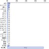 直近1年で始めたスポーツは何か