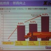 燃費向上も1割ちかく期待できる