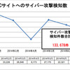 ECサイトへのサイバー攻撃検知数