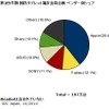 2014年第2四半期 国内タブレット端末出荷台数 ベンダー別シェア