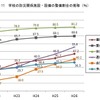 学校の防災関係施設・設備の整備割合の推移