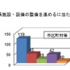 学校の防災関係施設・整備を進めるにあたっての課題等（教育委員会）