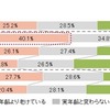 顔の肌年齢の実年齢比較