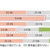 カラダの肌年齢の実年齢比較