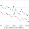 レギュラーガソリン実売価格（「e燃費」調べ）