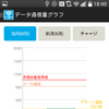 LTE/3GとWi-Fiの通信量がグラフで表示される