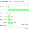 次回購入する携帯電話端末（スマホユーザー）