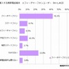 次回購入する携帯電話端末（フィーチャーフォンユーザー）