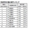 市区町村の魅力度ランキング