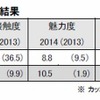 情報接触度が上昇した富岡市