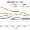 主要産業倒産件数、上半期推移