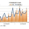 東京商工リサーチ、円安関連倒産動向調査