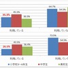 家庭学習におけるPC・インターネット利用の有無（年代別）