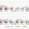 家庭学習におけるPC・インターネット利用内容（年代別）