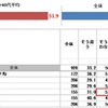 お米の味や銘柄の違いがわかりますか。また見極めることができると思いますか。