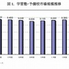 学習塾・予備校市場規模推移