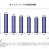 eラーニング市場規模推移