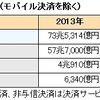 リアル／ネット決済サービス市場（モバイル決済を除く）