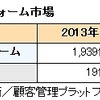 O2O関連決済／顧客管理プラットフォーム市場