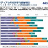主要メディアの年代別平均接触時間