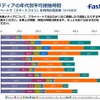 主要メディアの年代別平均接触時間（男性）