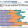 主要メディアの年代別平均接触時間（女性）