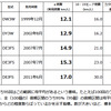 e燃費に投稿された歴代デミオの燃費記録集計