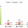 SNSの利用頻度