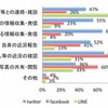 SNSを利用する目的