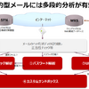 巧妙な標的型メールには多段的分析が有効