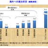 帝国データバンク、海外進出に関する調査