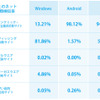 OSごとのネット詐欺種類検知率