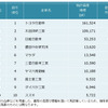 自動車メーカー　特許資産規模ランキング