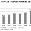 ASEAN主要6か国の使用済自動車発生台数予測