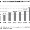 ASEAN主要6か国における使用済自動車由来のベースメタル発生量予測