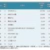 ゴム製品　特許資産規模ランキング