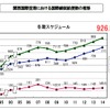 関西国際空港、航空機発着スケジュールの推移