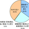 「歯周病＝感染症」であることの認知