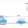 陸上（地上）係留気球での構成