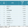 窯業 特許資産規模ランキング