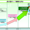 IT新改革戦略発表・・・事故死者5000人以下へのロードマップ