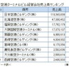 2013年度空港ターミナルビル経営動向調査結果