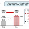 昨年度との得点比較（英語）
