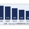 BSA 情報提供窓口（日本）への通報件数推移