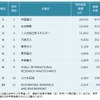 石油・エネルギー業界特許ランキング