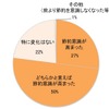 4月からの消費税増税後、あなたの節約意識に変化はありますか？