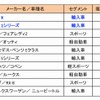ガリバーグループ店舗での消費税増税後の販売台数増加率