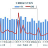 企業倒産月次推移