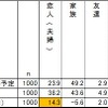 今年のクリスマスに一緒に過ごす予定の相手と理想について（全体）