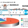 コンベヤベルトによるローラー乗り越えによるエネルギーロスのイメージ
